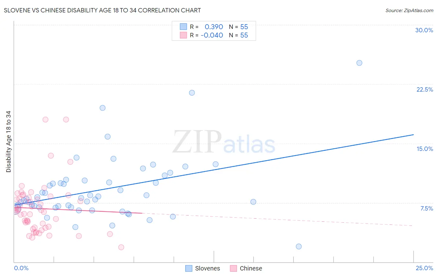 Slovene vs Chinese Disability Age 18 to 34
