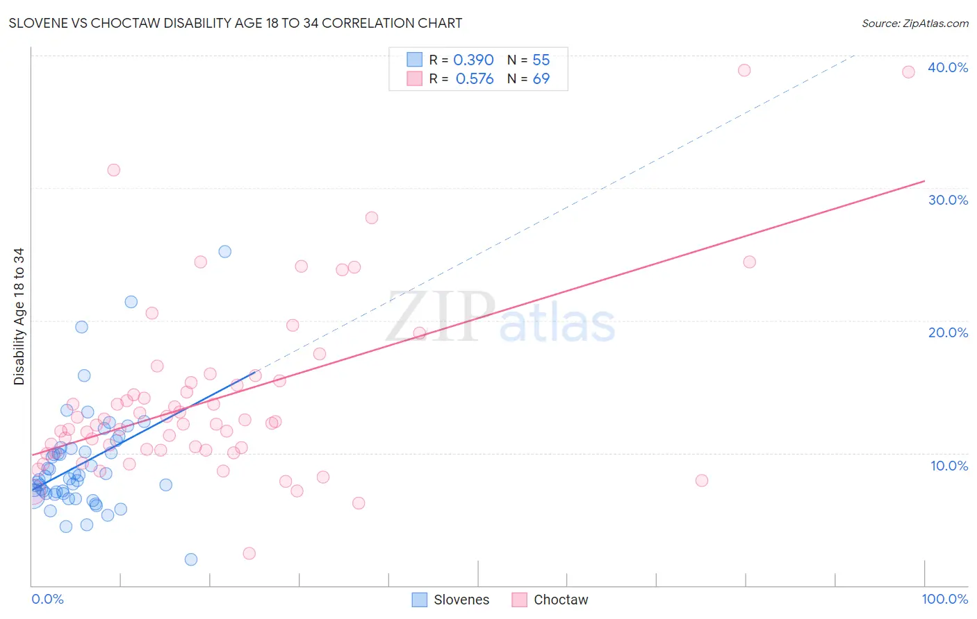 Slovene vs Choctaw Disability Age 18 to 34