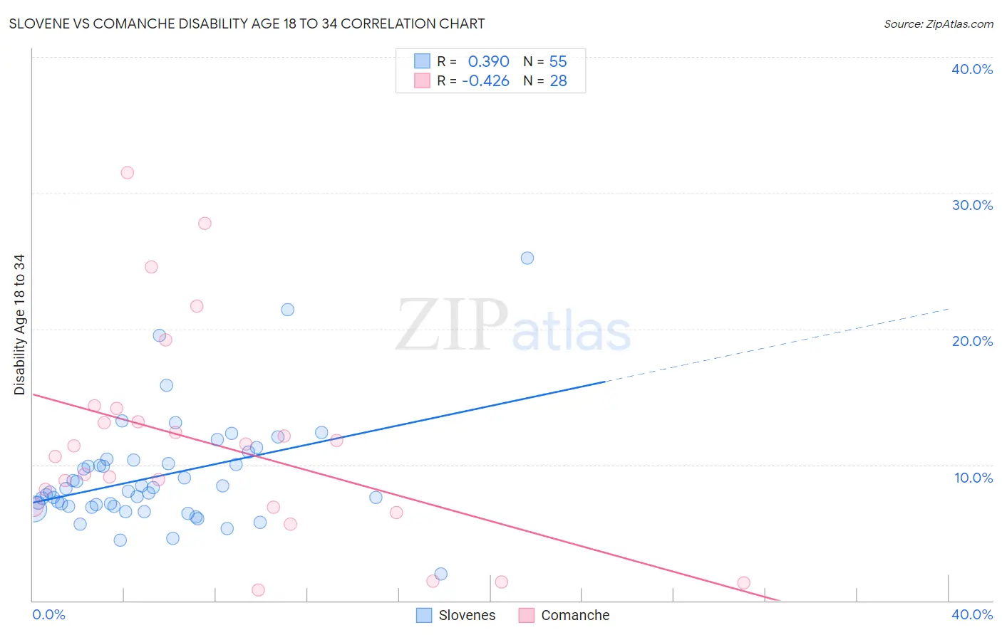 Slovene vs Comanche Disability Age 18 to 34