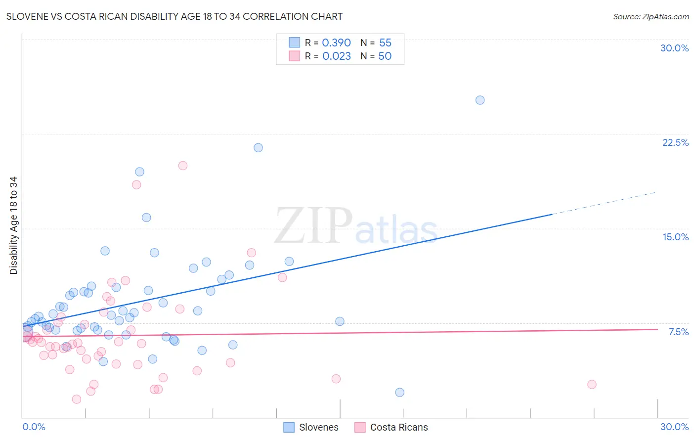 Slovene vs Costa Rican Disability Age 18 to 34