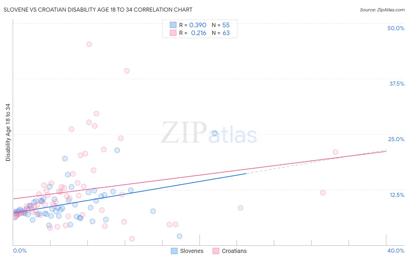 Slovene vs Croatian Disability Age 18 to 34