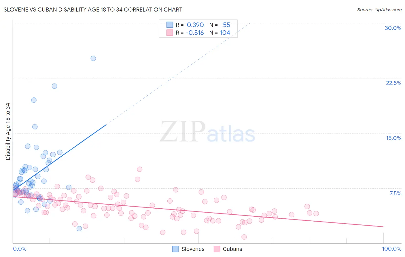 Slovene vs Cuban Disability Age 18 to 34