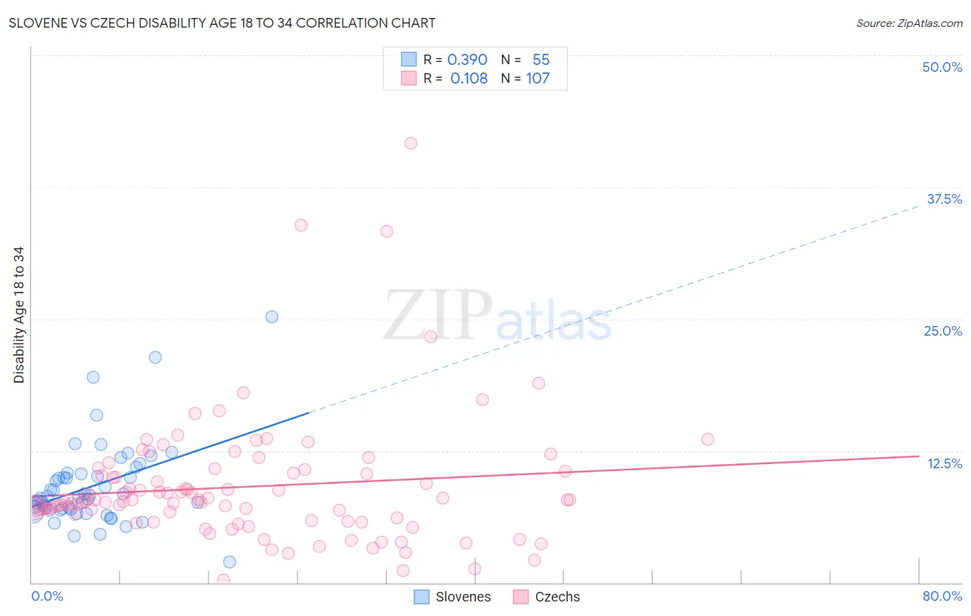 Slovene vs Czech Disability Age 18 to 34