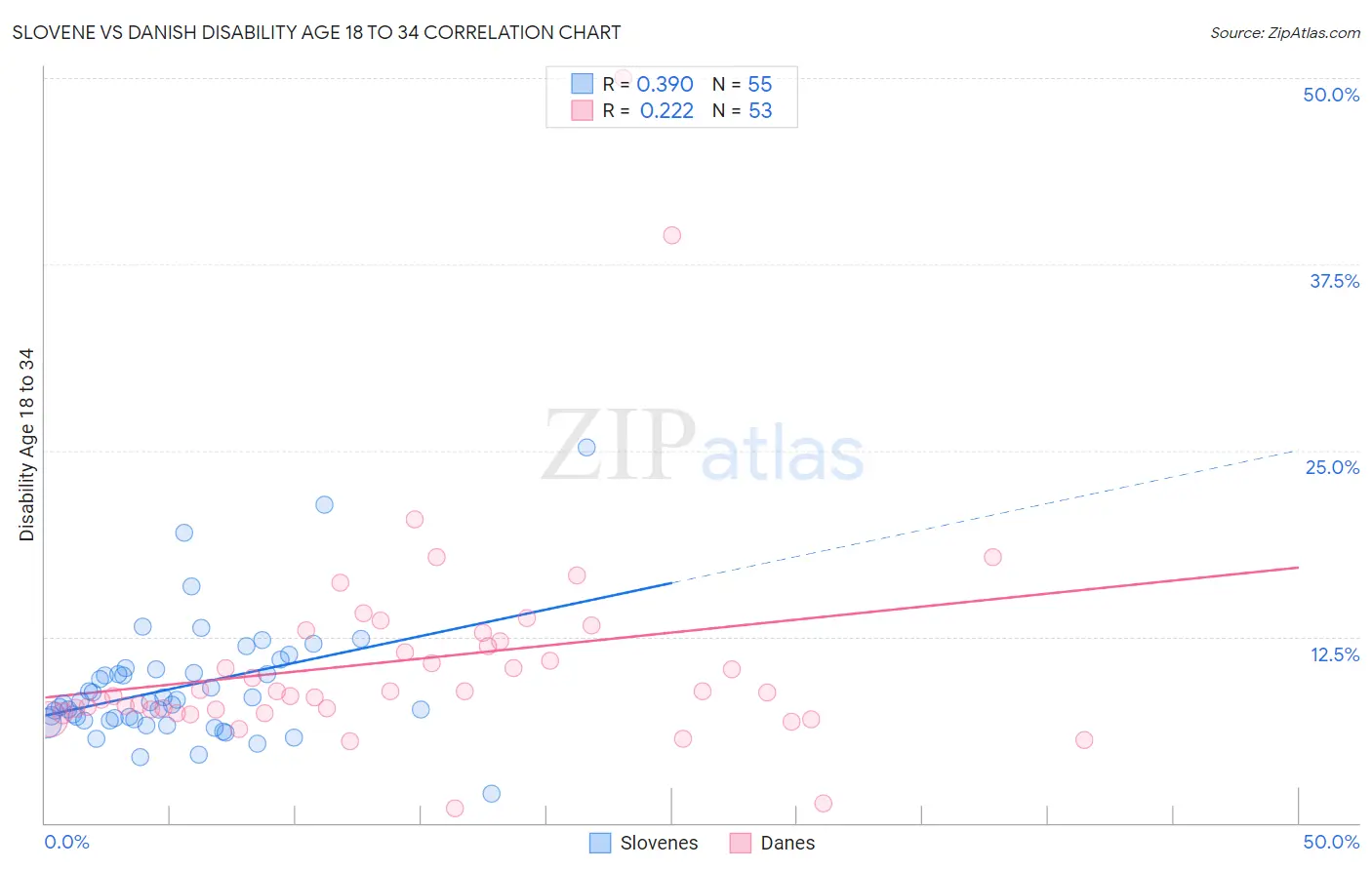 Slovene vs Danish Disability Age 18 to 34