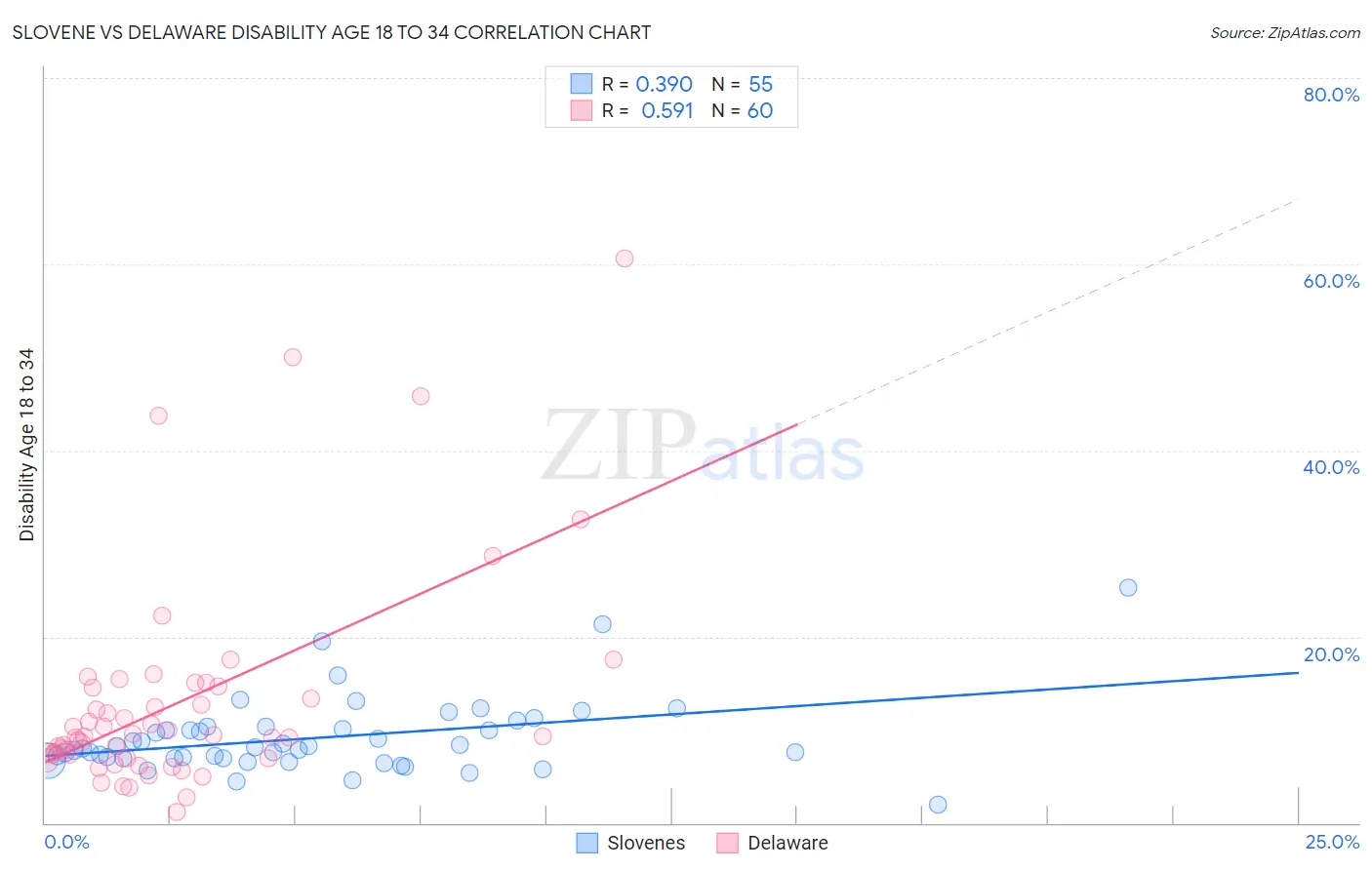 Slovene vs Delaware Disability Age 18 to 34