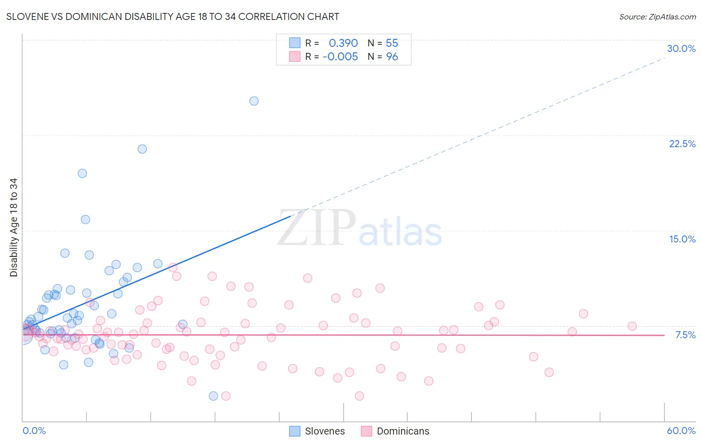 Slovene vs Dominican Disability Age 18 to 34