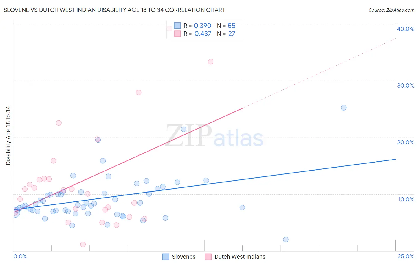 Slovene vs Dutch West Indian Disability Age 18 to 34