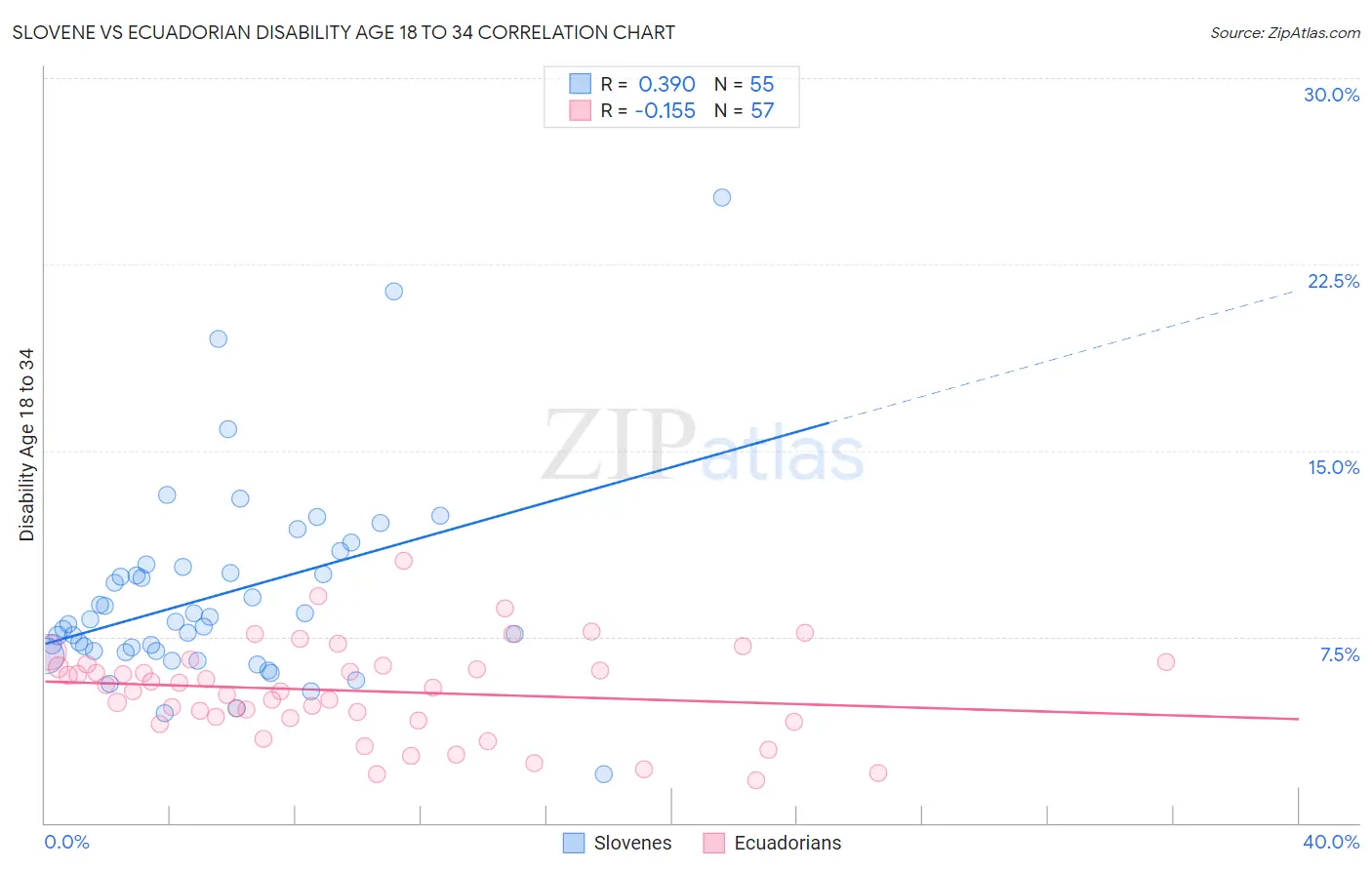 Slovene vs Ecuadorian Disability Age 18 to 34