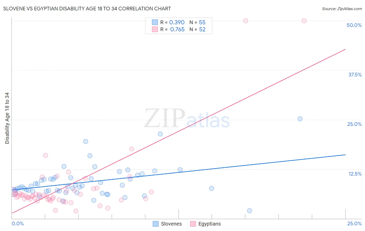 Slovene vs Egyptian Disability Age 18 to 34