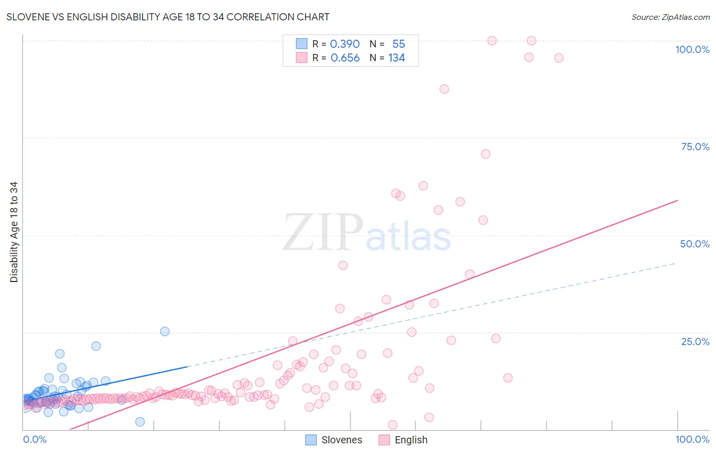 Slovene vs English Disability Age 18 to 34