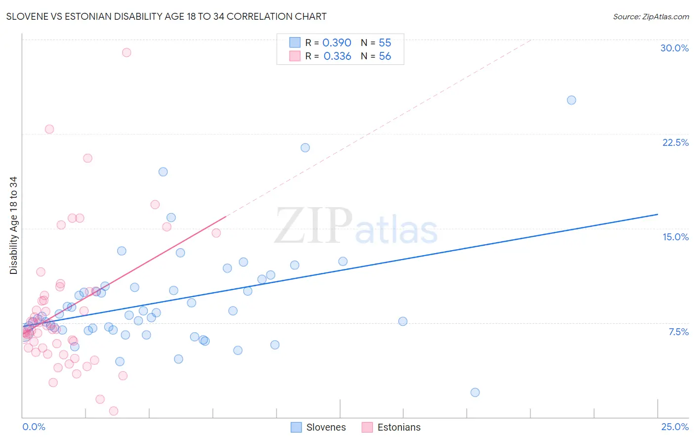 Slovene vs Estonian Disability Age 18 to 34