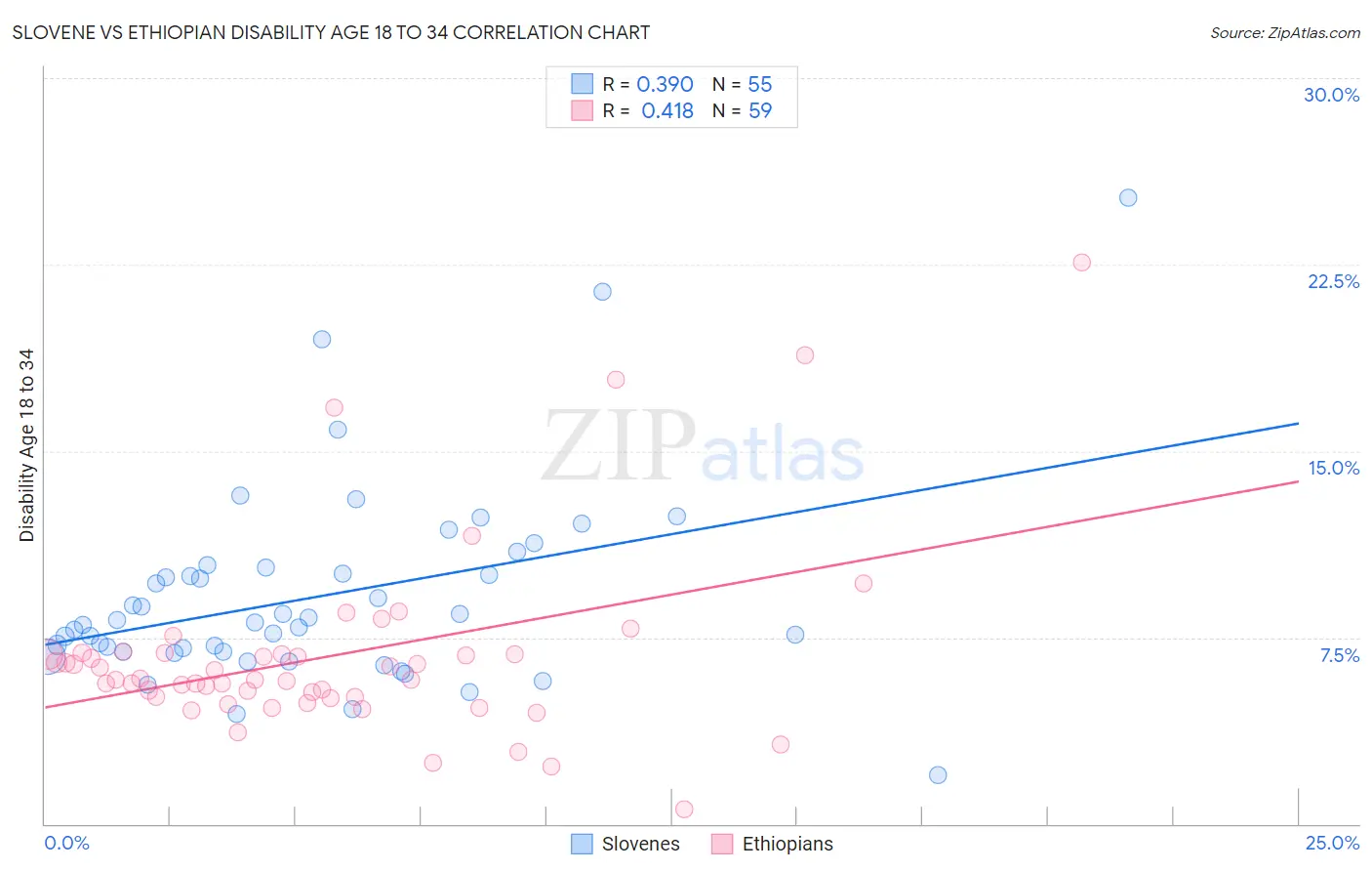 Slovene vs Ethiopian Disability Age 18 to 34