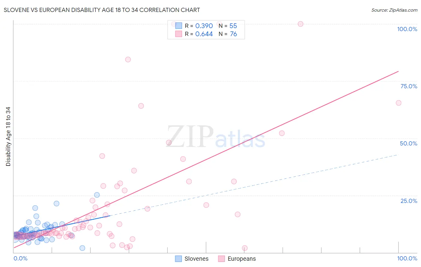 Slovene vs European Disability Age 18 to 34