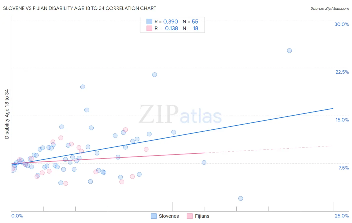 Slovene vs Fijian Disability Age 18 to 34