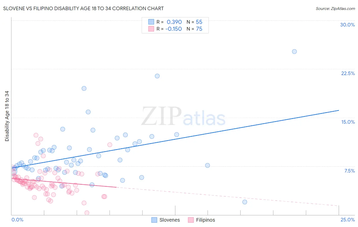 Slovene vs Filipino Disability Age 18 to 34