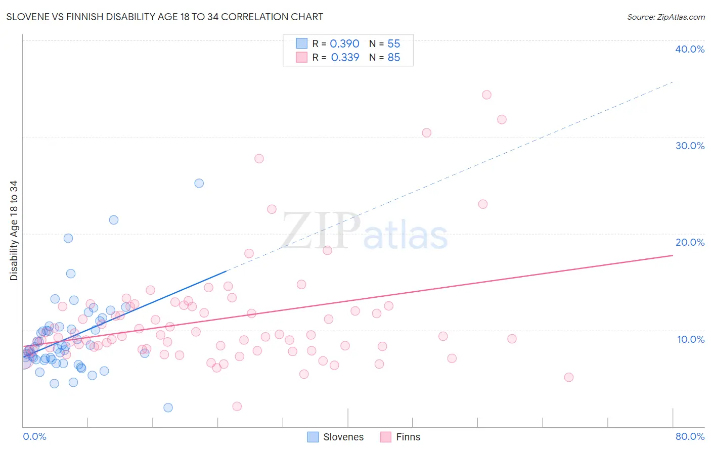 Slovene vs Finnish Disability Age 18 to 34