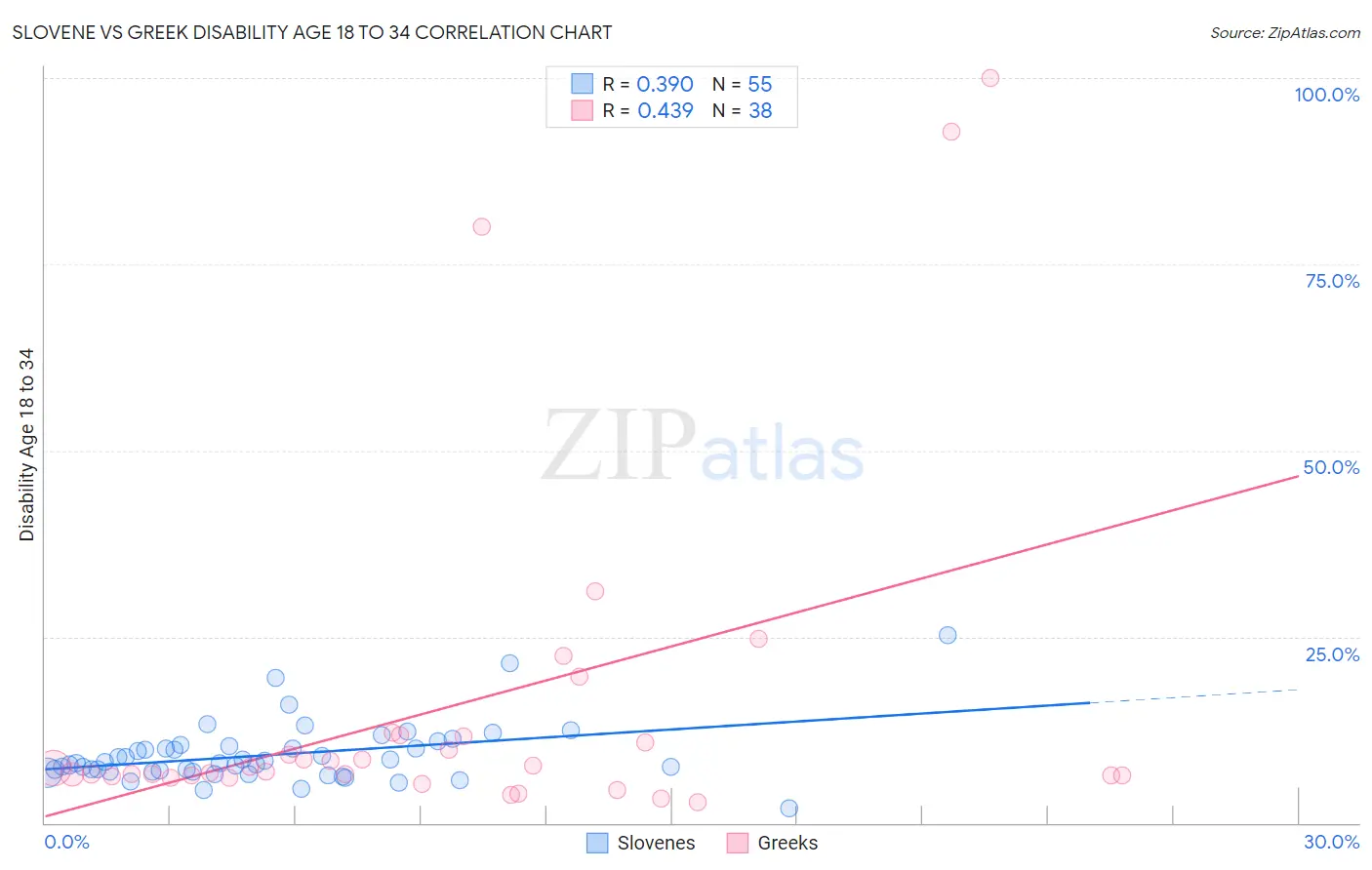 Slovene vs Greek Disability Age 18 to 34