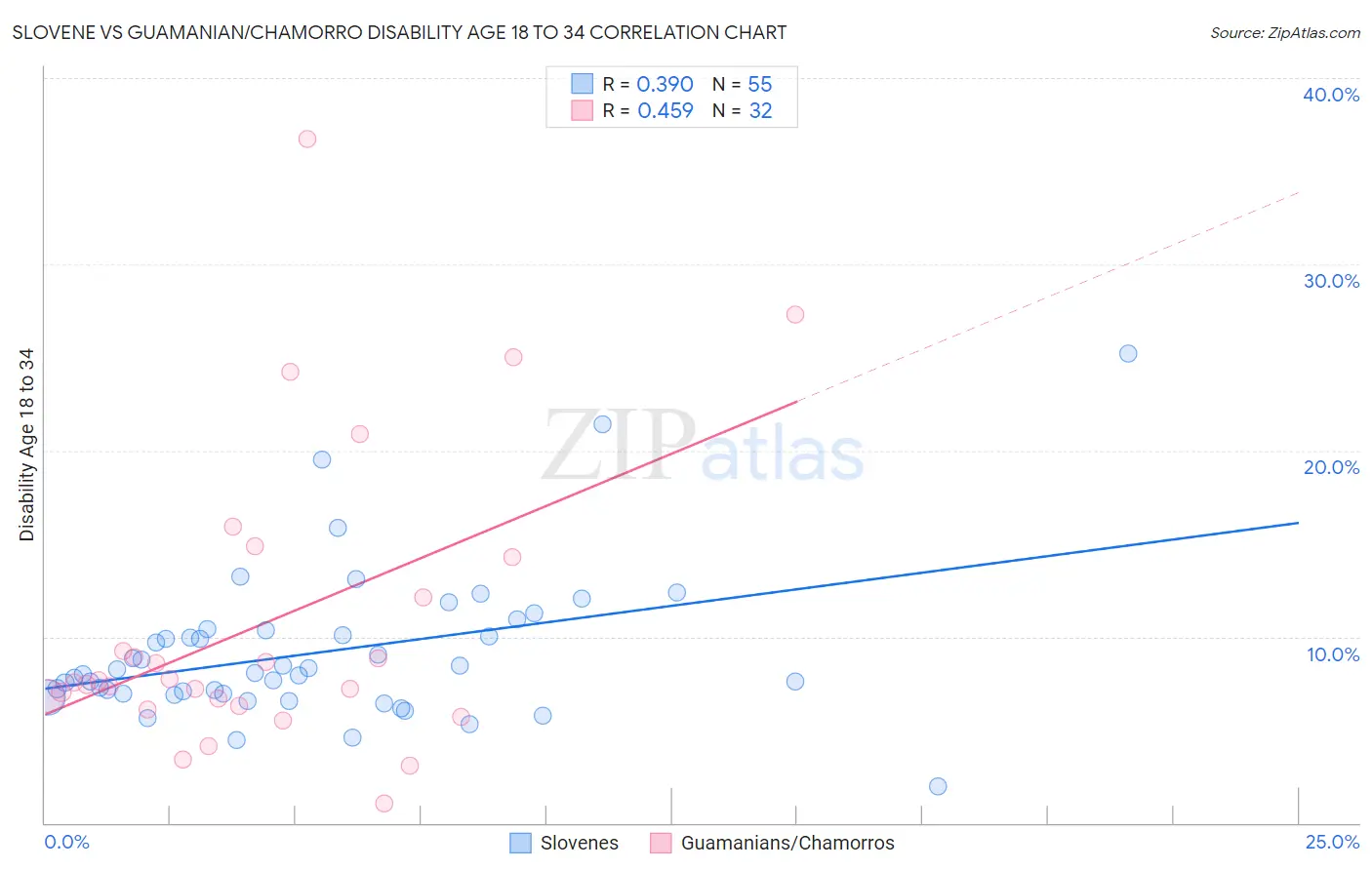 Slovene vs Guamanian/Chamorro Disability Age 18 to 34