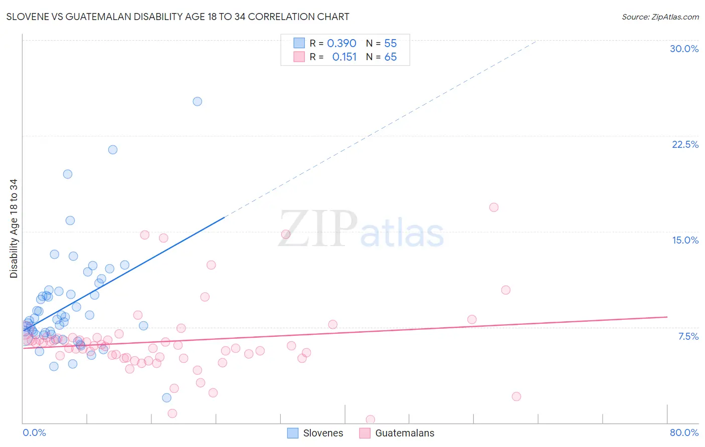 Slovene vs Guatemalan Disability Age 18 to 34