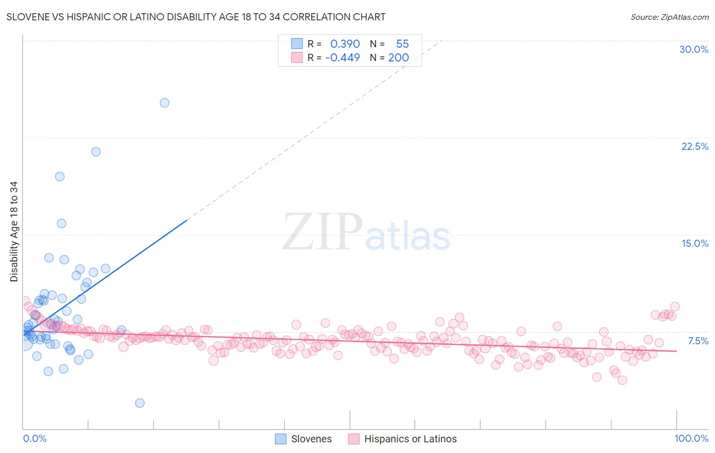 Slovene vs Hispanic or Latino Disability Age 18 to 34