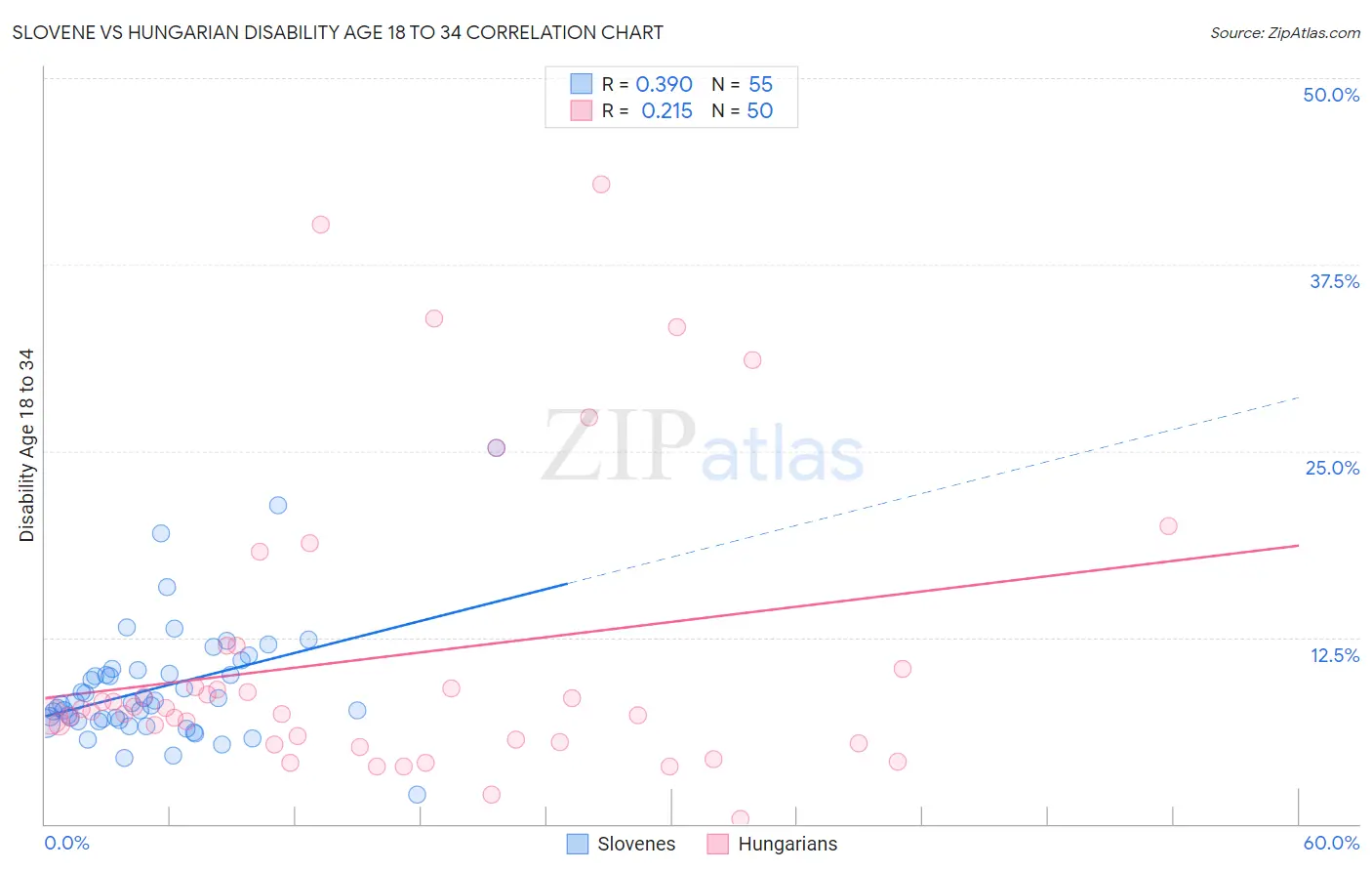 Slovene vs Hungarian Disability Age 18 to 34