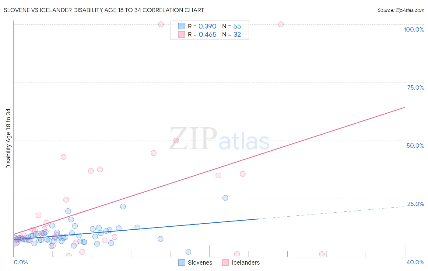 Slovene vs Icelander Disability Age 18 to 34