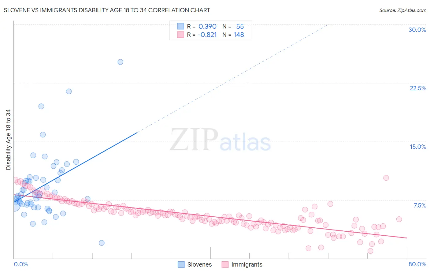 Slovene vs Immigrants Disability Age 18 to 34