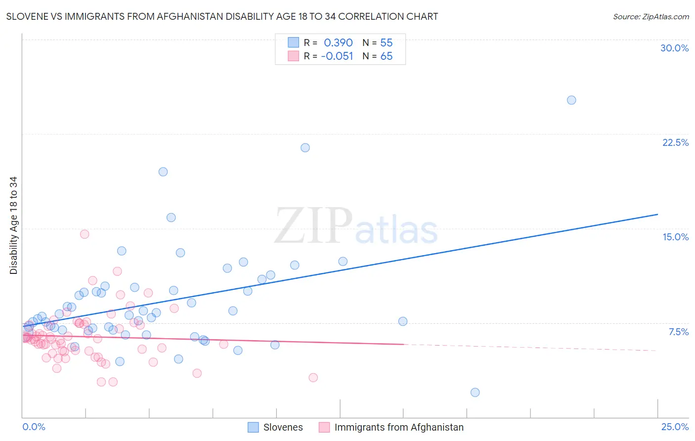 Slovene vs Immigrants from Afghanistan Disability Age 18 to 34