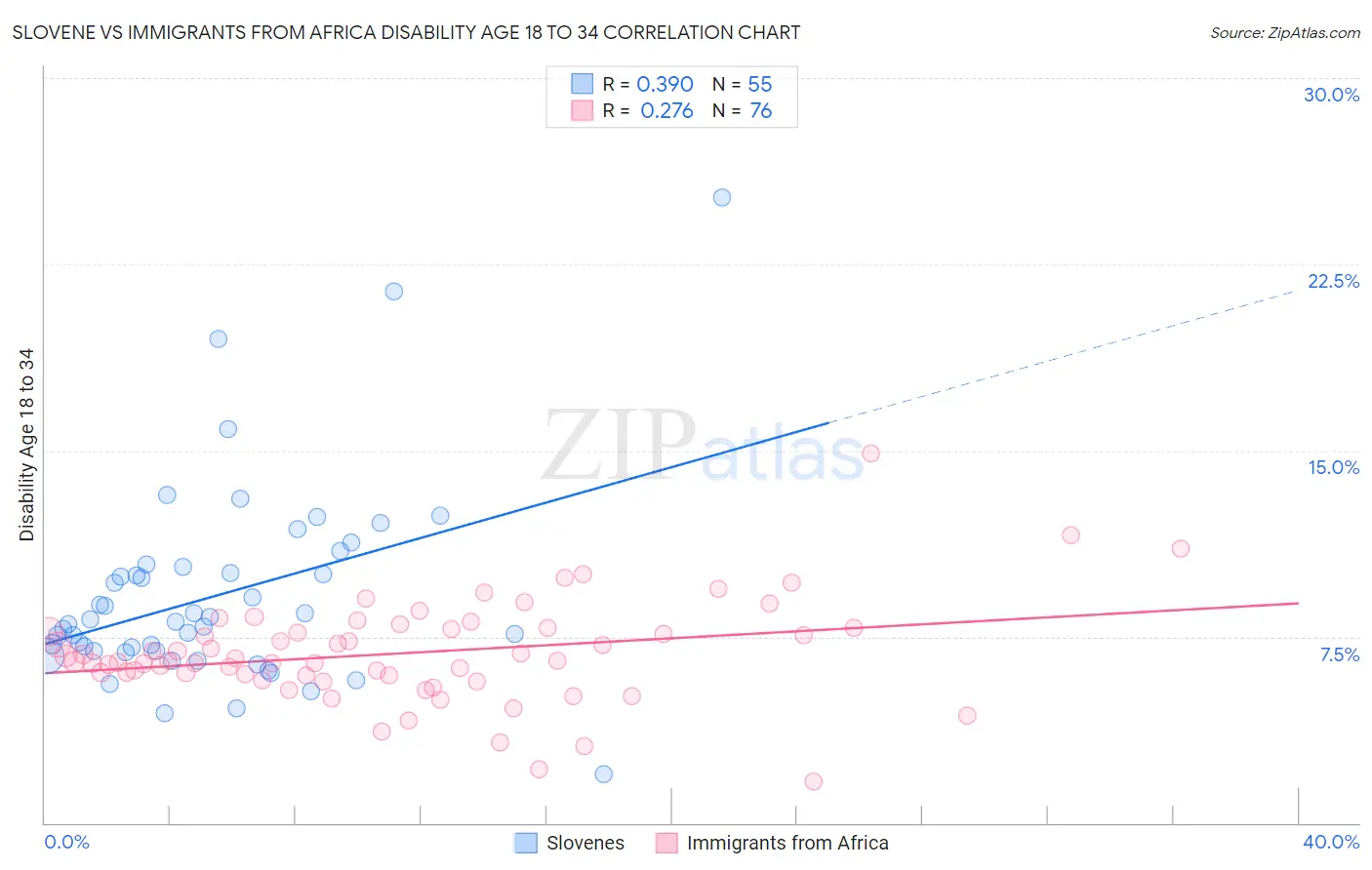Slovene vs Immigrants from Africa Disability Age 18 to 34