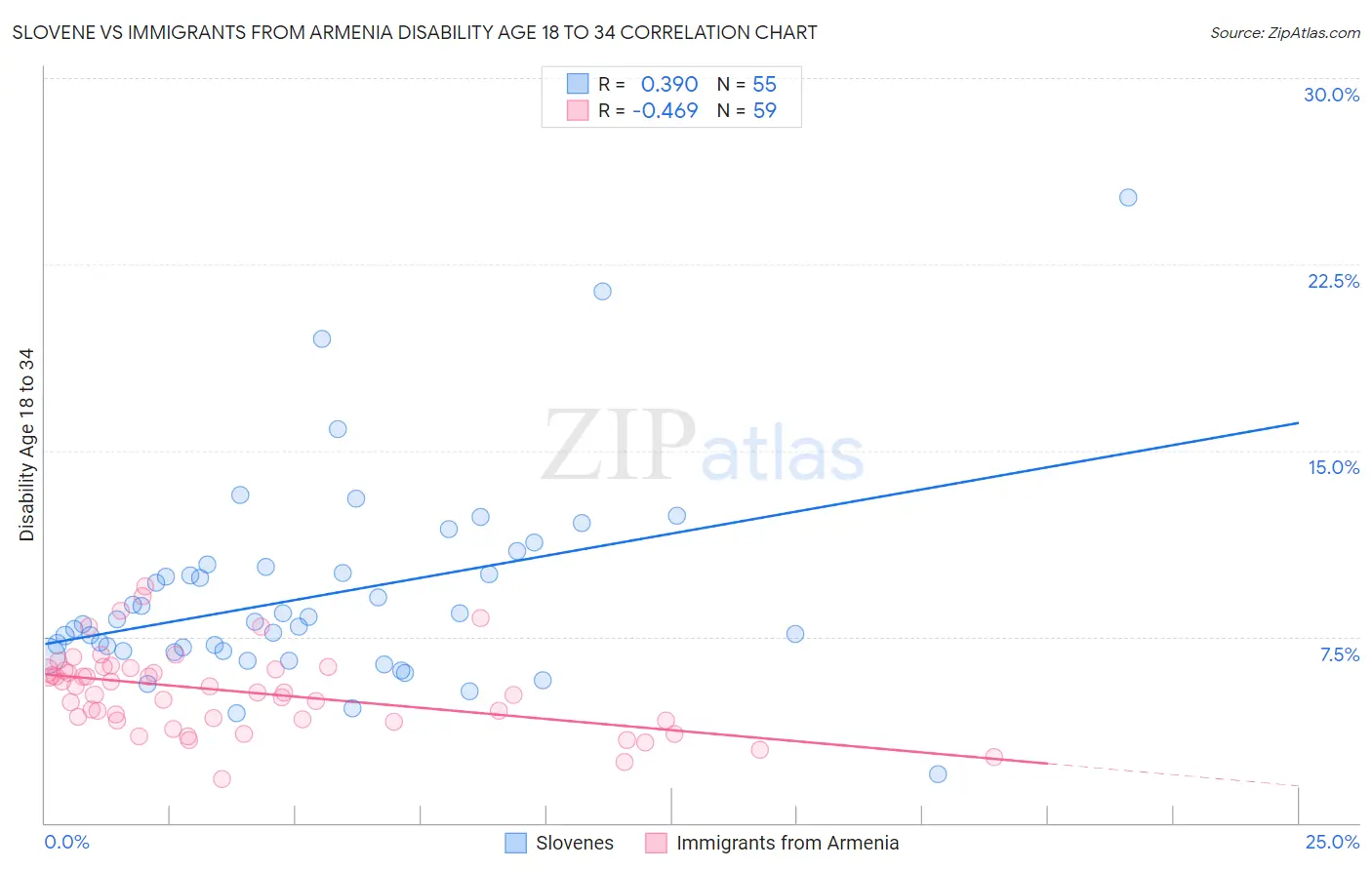 Slovene vs Immigrants from Armenia Disability Age 18 to 34