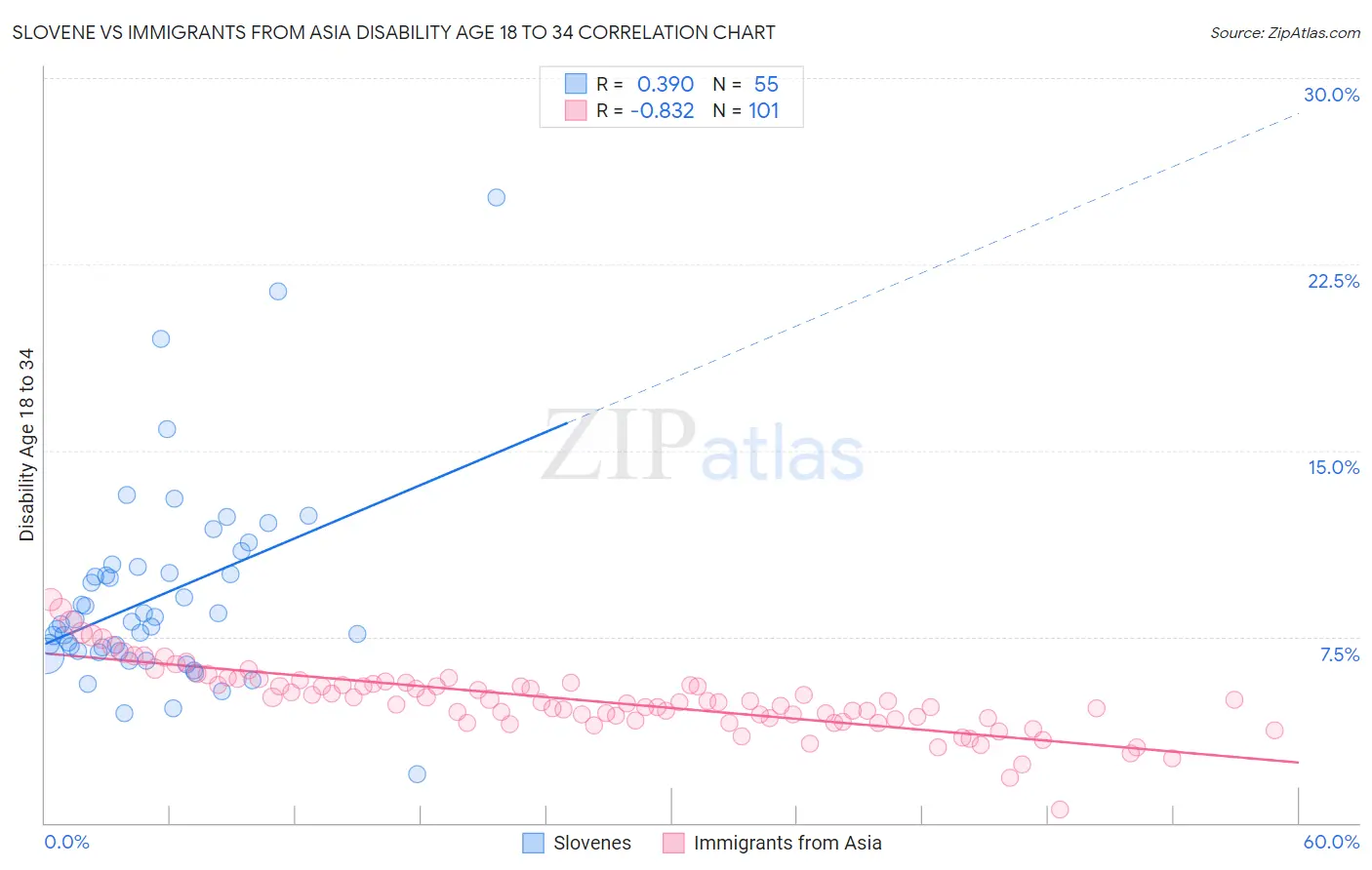 Slovene vs Immigrants from Asia Disability Age 18 to 34
