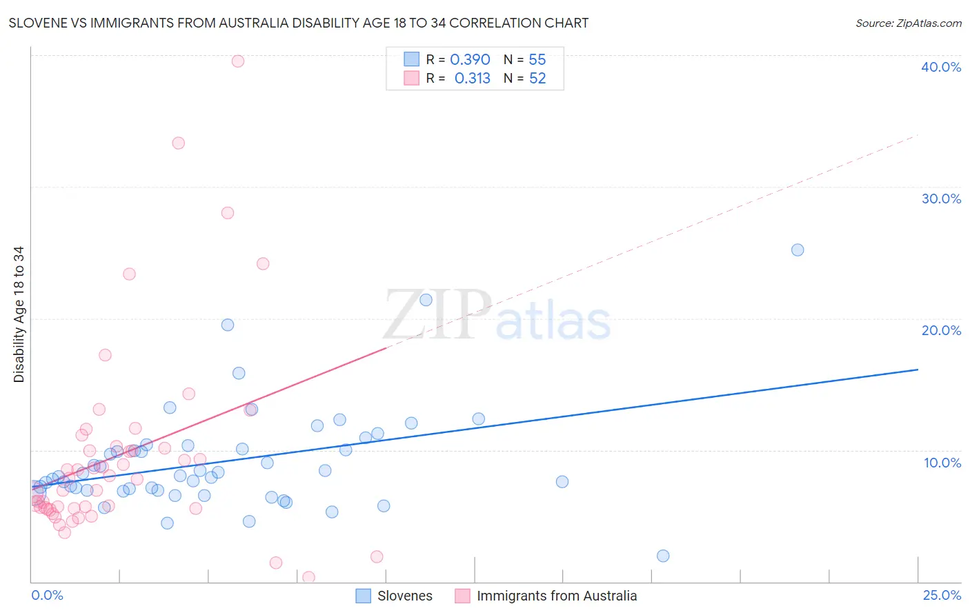 Slovene vs Immigrants from Australia Disability Age 18 to 34