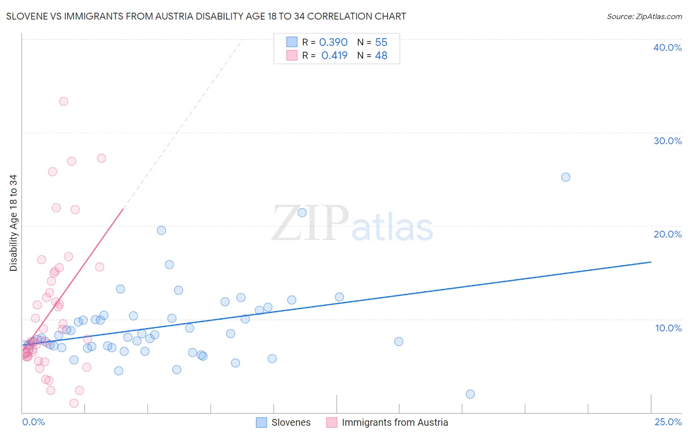 Slovene vs Immigrants from Austria Disability Age 18 to 34