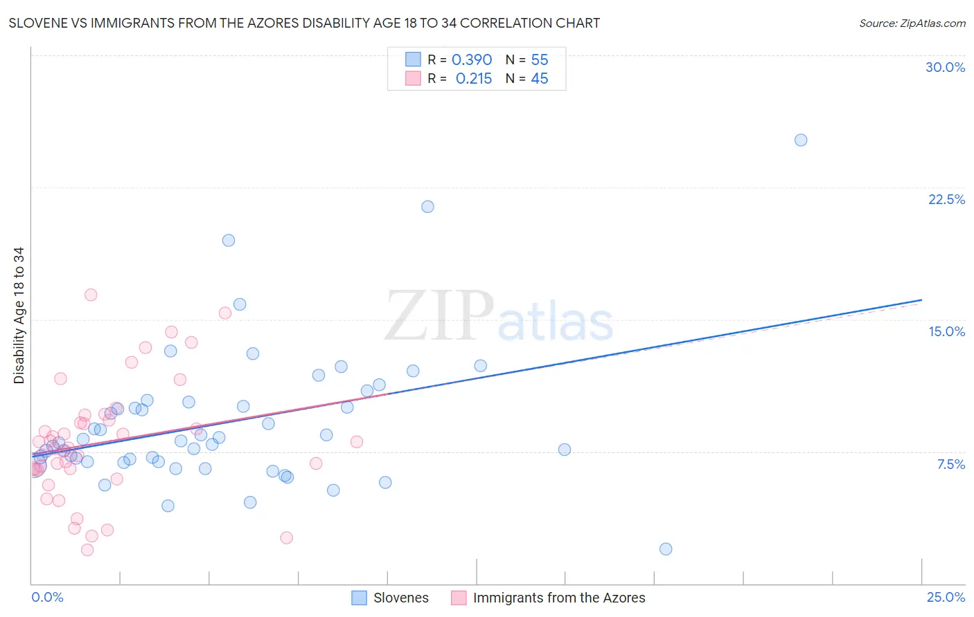 Slovene vs Immigrants from the Azores Disability Age 18 to 34