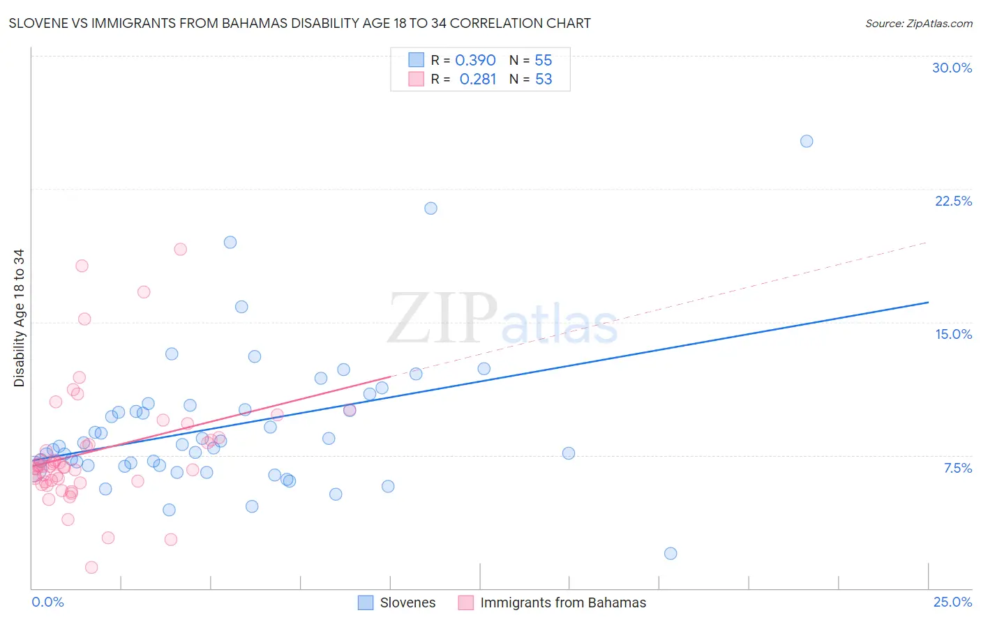 Slovene vs Immigrants from Bahamas Disability Age 18 to 34