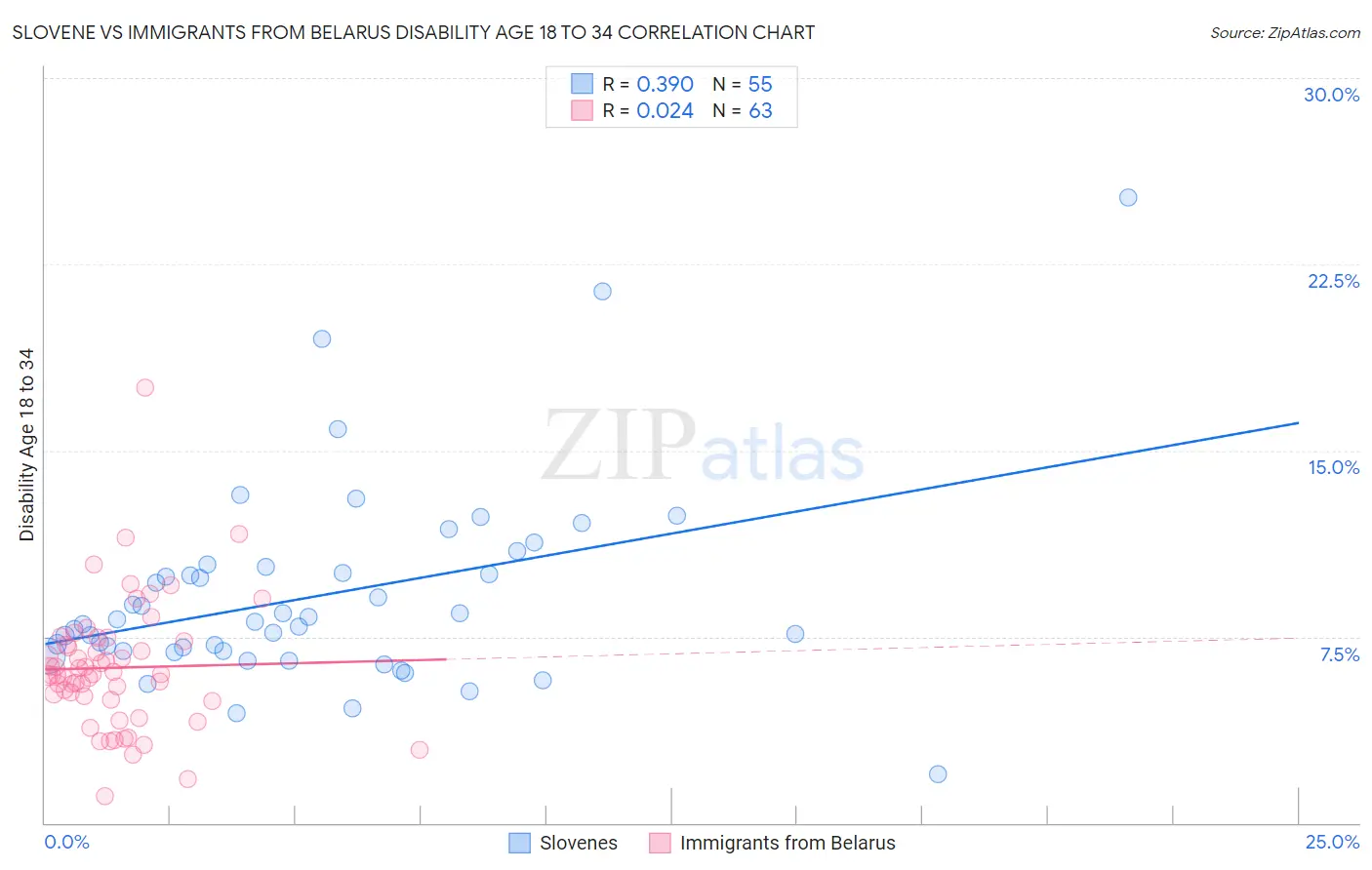 Slovene vs Immigrants from Belarus Disability Age 18 to 34
