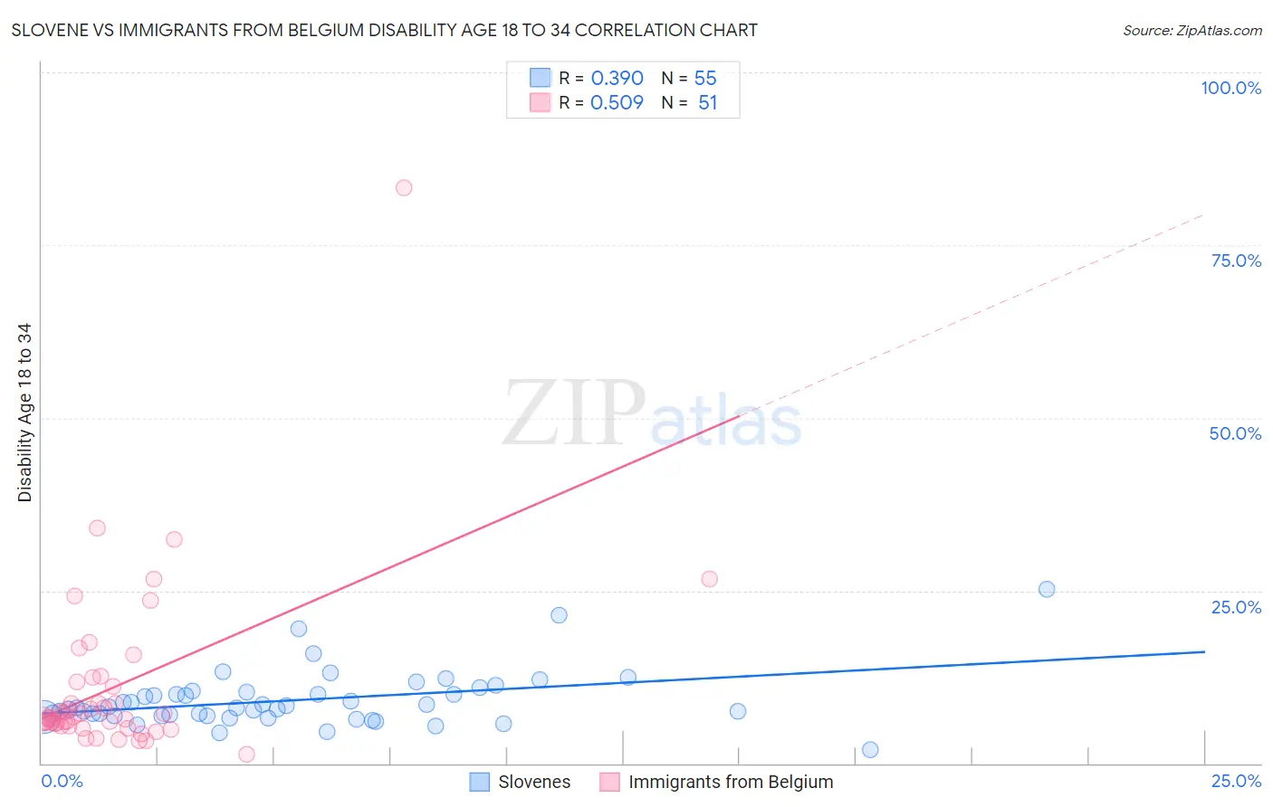 Slovene vs Immigrants from Belgium Disability Age 18 to 34