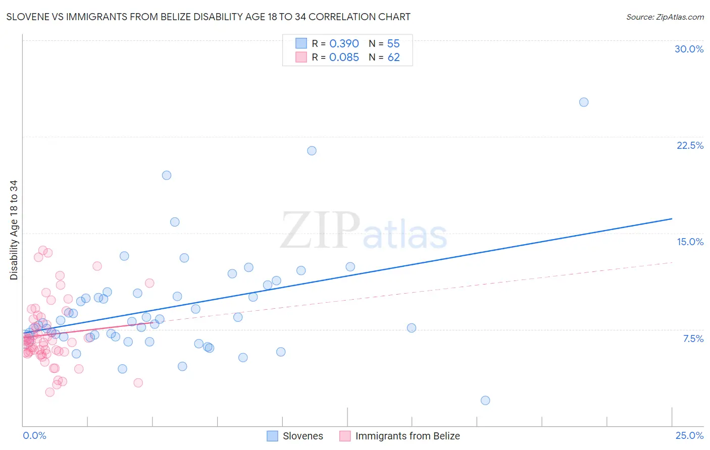 Slovene vs Immigrants from Belize Disability Age 18 to 34