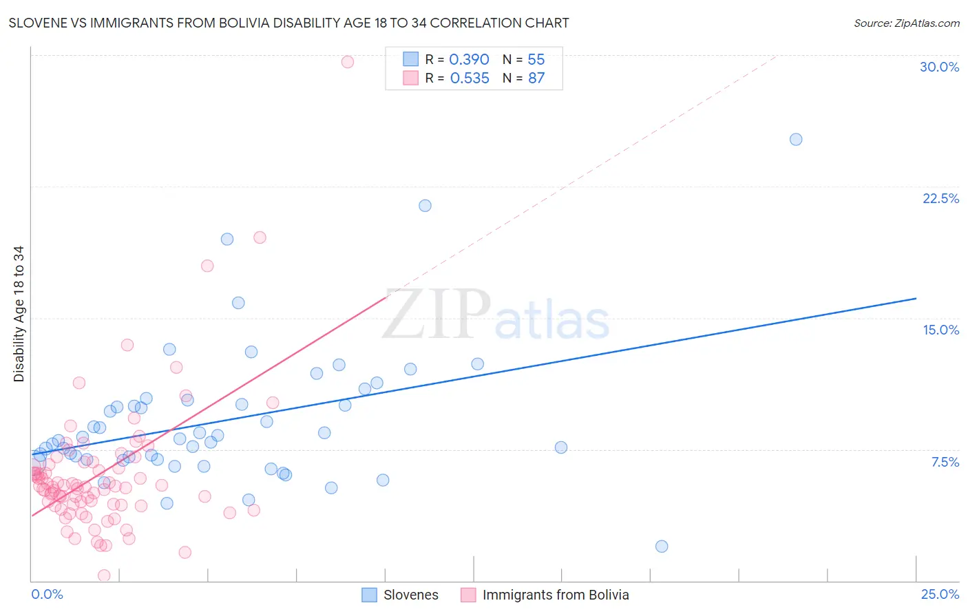 Slovene vs Immigrants from Bolivia Disability Age 18 to 34