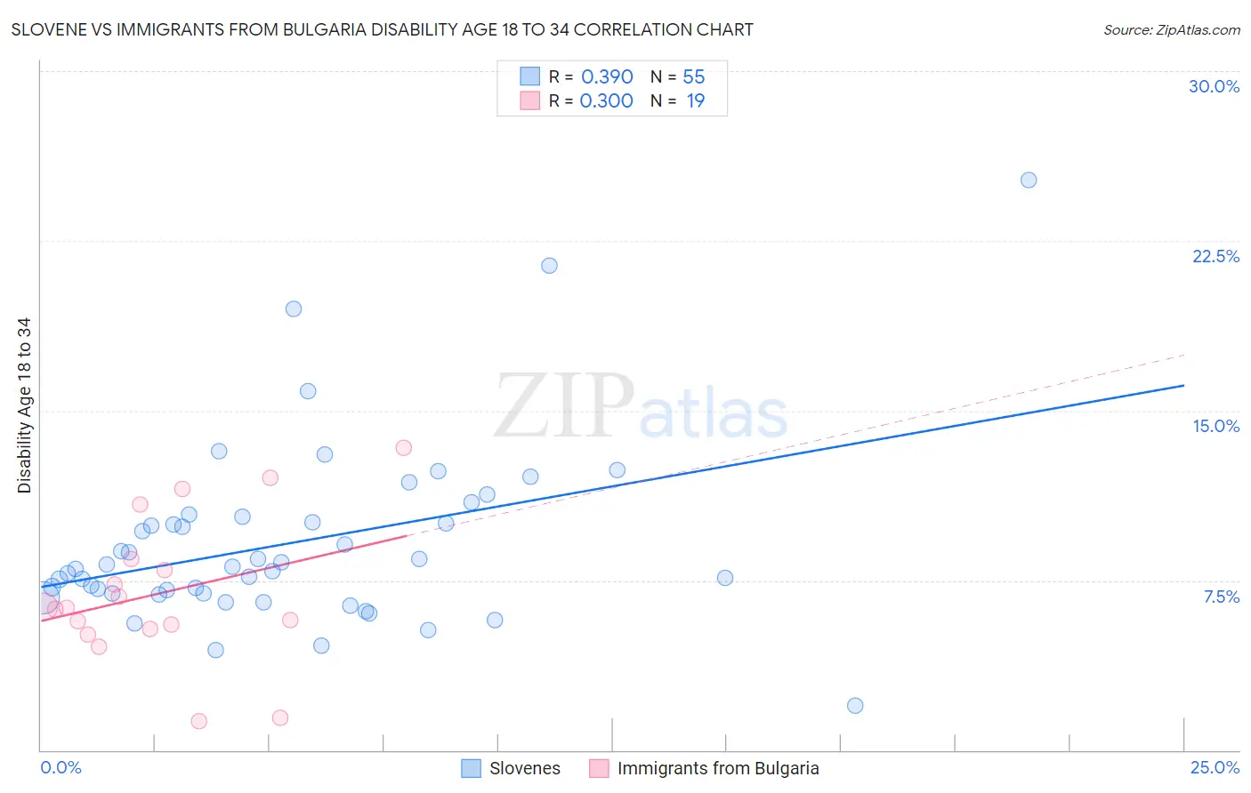 Slovene vs Immigrants from Bulgaria Disability Age 18 to 34