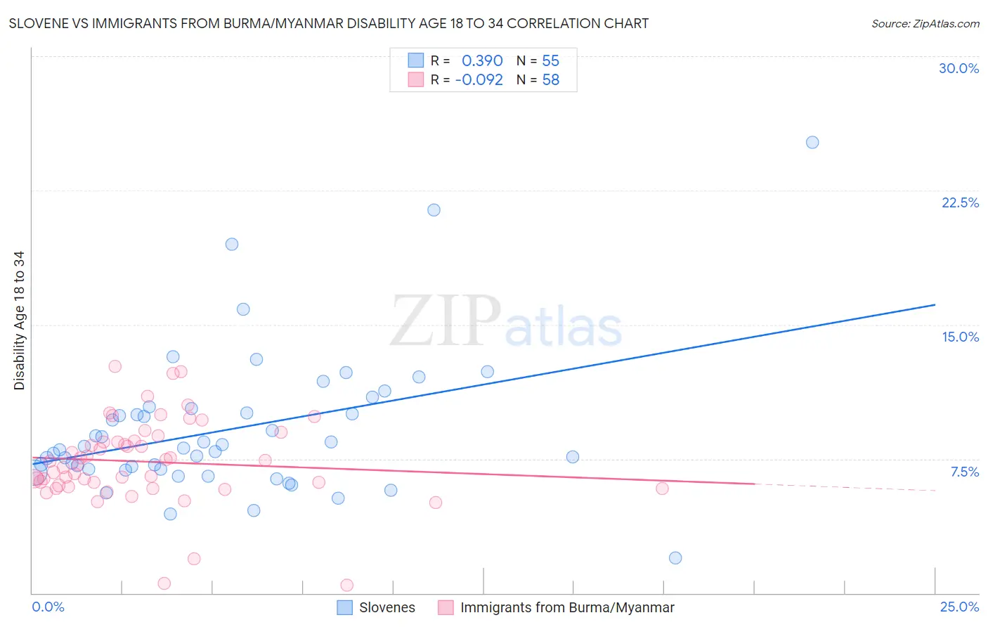 Slovene vs Immigrants from Burma/Myanmar Disability Age 18 to 34