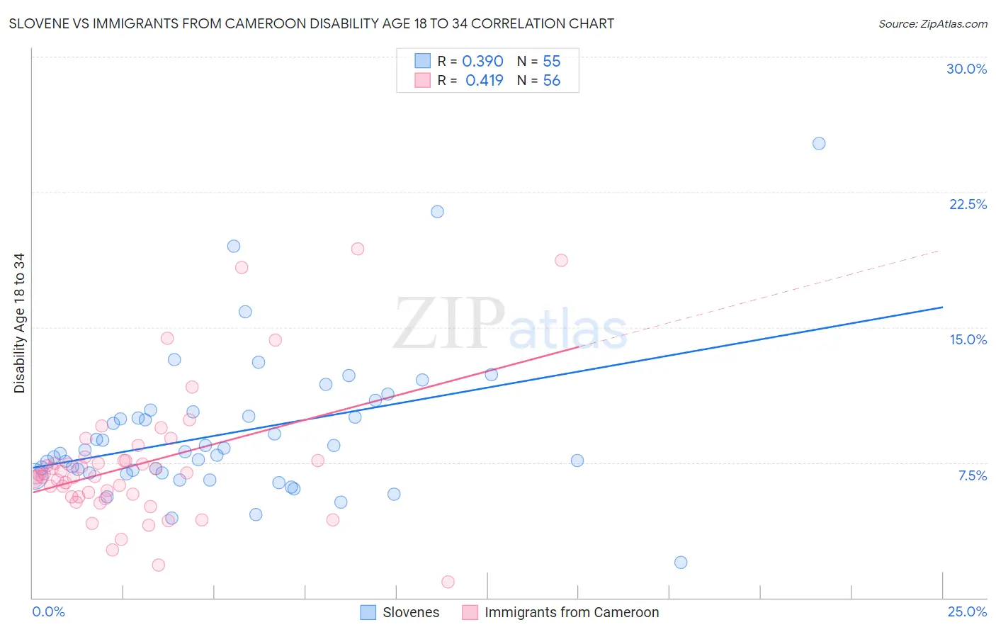 Slovene vs Immigrants from Cameroon Disability Age 18 to 34
