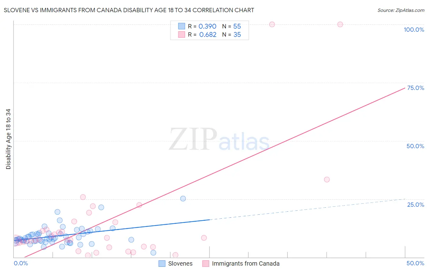 Slovene vs Immigrants from Canada Disability Age 18 to 34