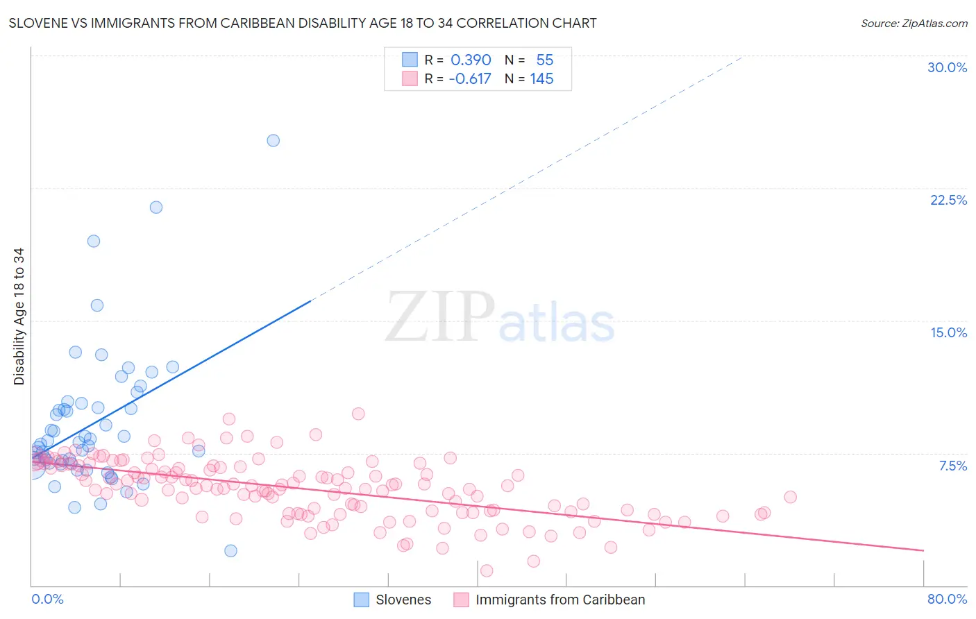 Slovene vs Immigrants from Caribbean Disability Age 18 to 34