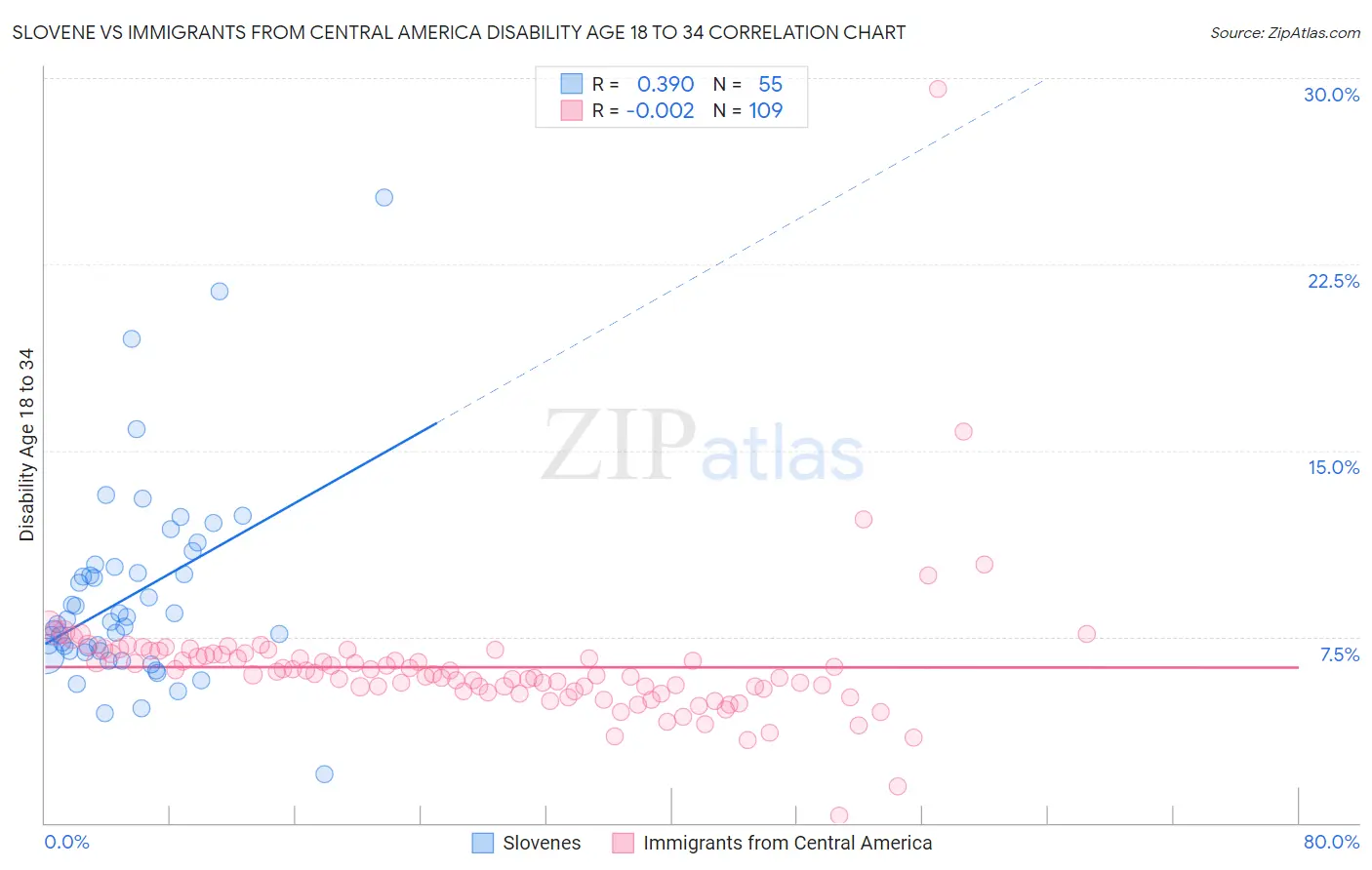 Slovene vs Immigrants from Central America Disability Age 18 to 34