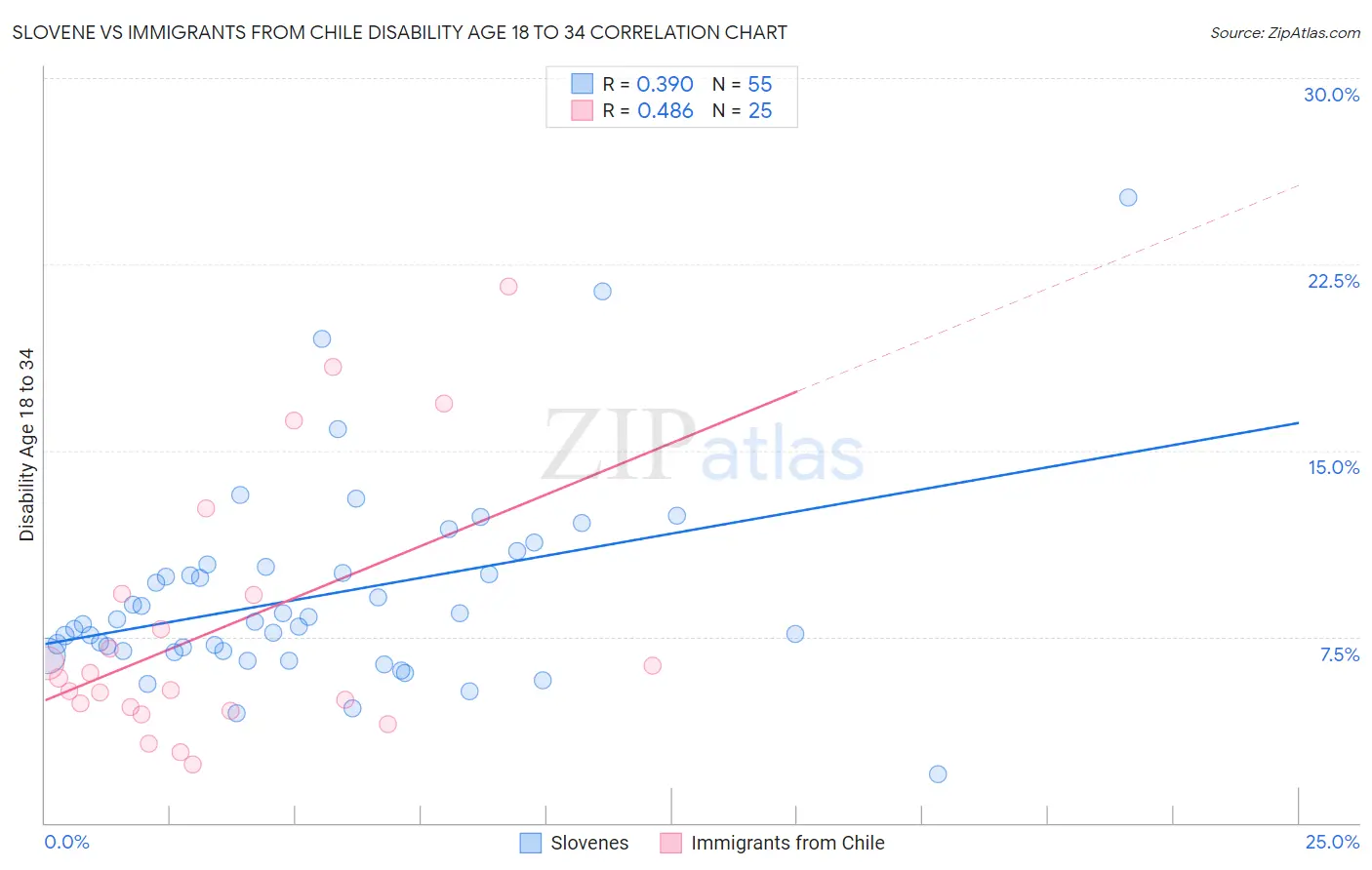 Slovene vs Immigrants from Chile Disability Age 18 to 34