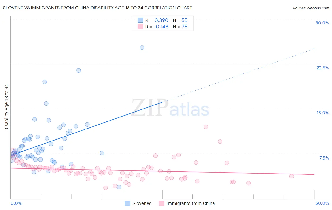 Slovene vs Immigrants from China Disability Age 18 to 34