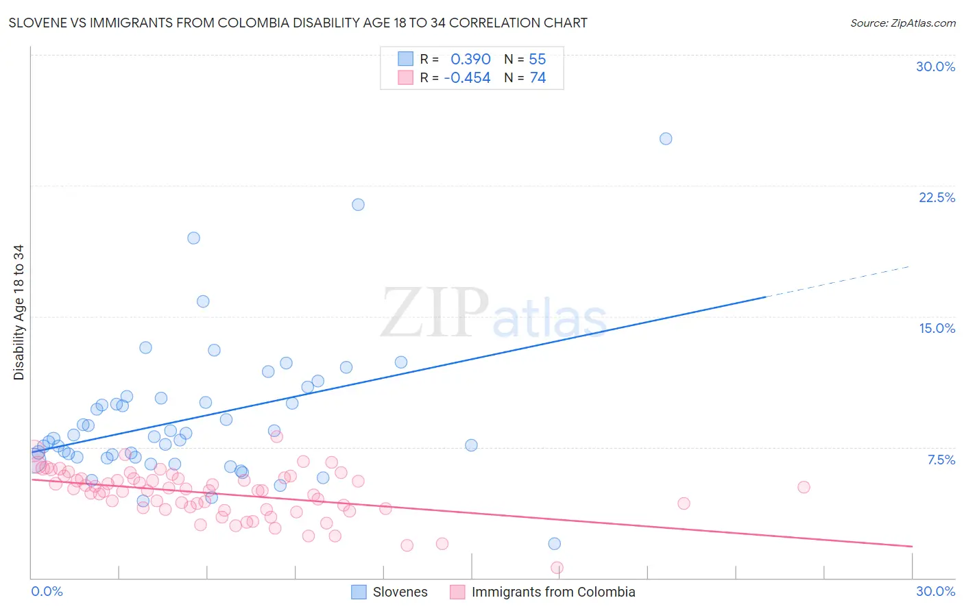 Slovene vs Immigrants from Colombia Disability Age 18 to 34