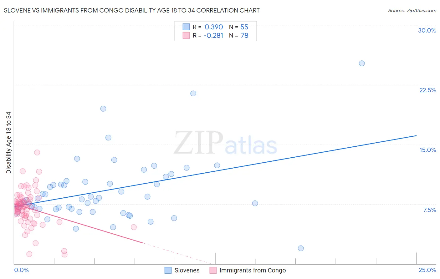 Slovene vs Immigrants from Congo Disability Age 18 to 34