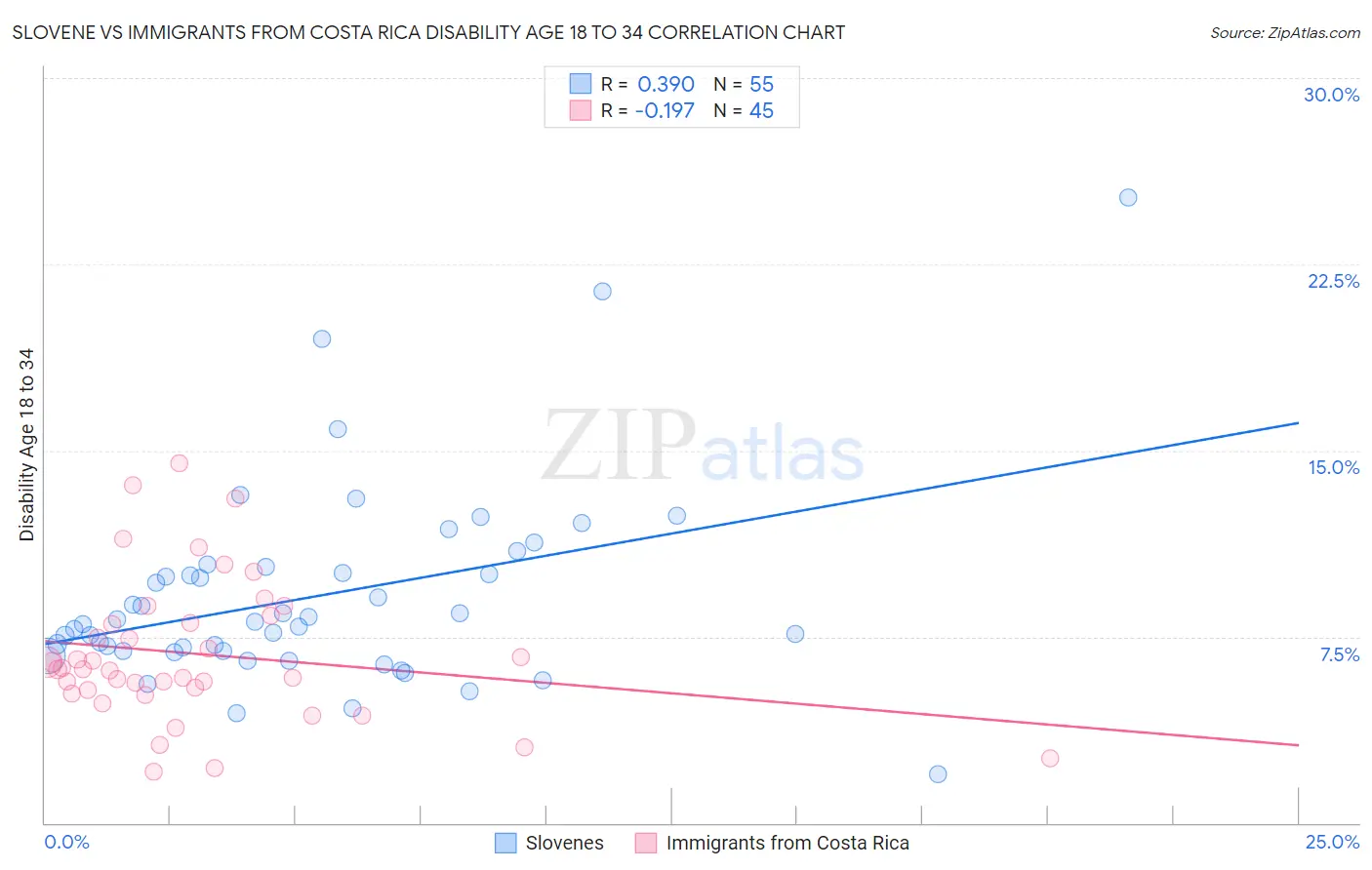 Slovene vs Immigrants from Costa Rica Disability Age 18 to 34